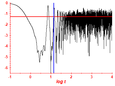 Survival probability log